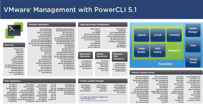 VMware Management with PowerCLI - Quick Reference Posters