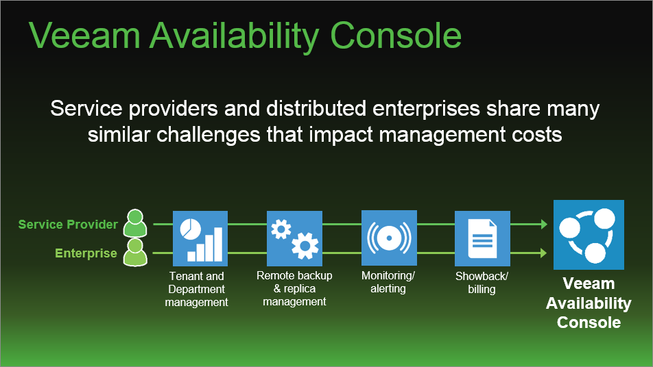 Veeam Availability Console - Now Available !