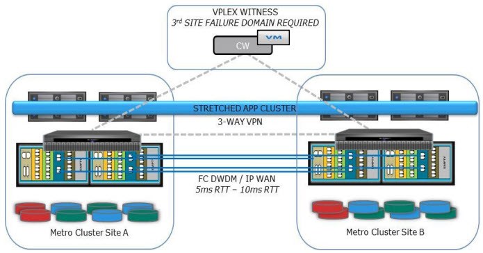 EMC VPLEX Metro Cluster Witness Server