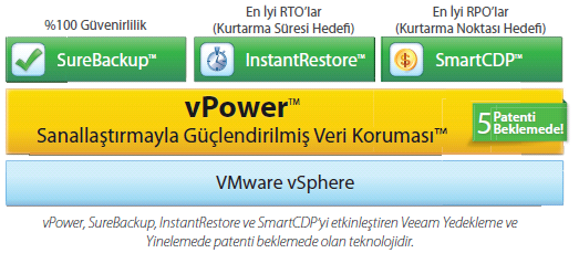 Veeam vPower teknolojisi ve Instant VM Recovery