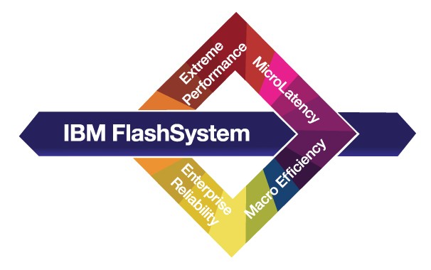 IBM Flash Sistem 810 Storage Ürün İncelemesi