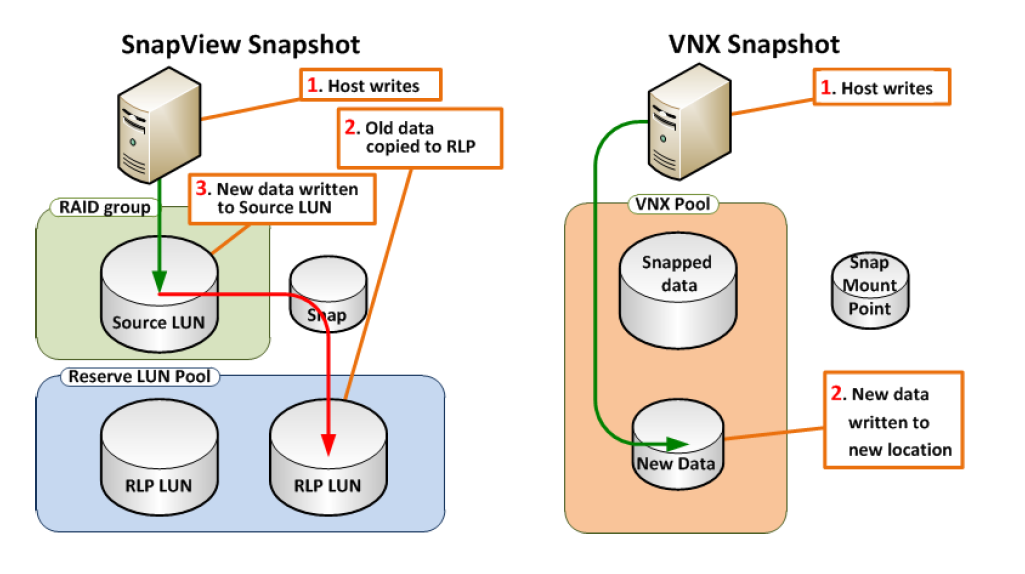 Dell EMC VNX Snapshot